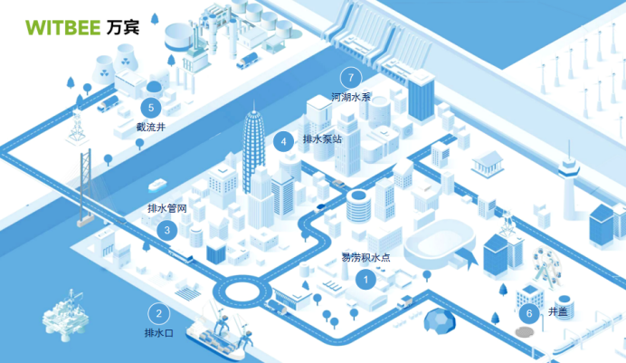 城市排水風(fēng)險監(jiān)測，助力“海綿”城市建設(shè)(圖3)