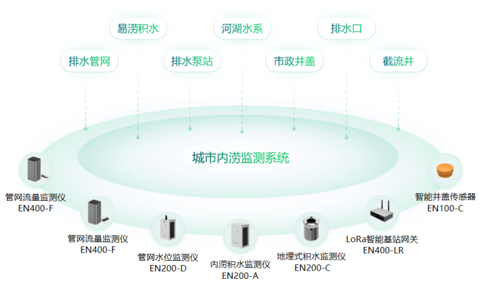 城市內澇積水預警系統作用，如何有效預防城市內澇(圖2)