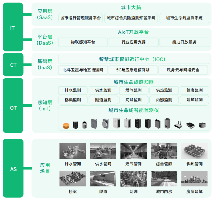 城市生命線老“生病”，科技手段“把脈問診”是關鍵(圖3)
