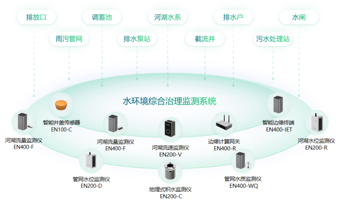 地下管網(wǎng)智能監(jiān)測系統(tǒng)，實(shí)時守護(hù)城市安全(圖10)