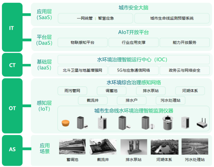 長治久清，水環境治理監測下高精度監管(圖3)