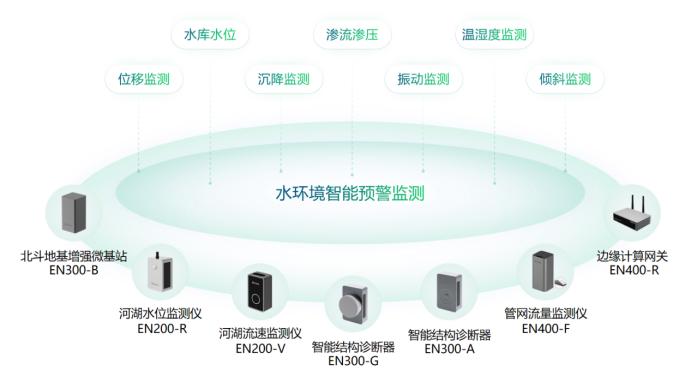 建設健康水環境安全監測，助力水生態修復(圖3)