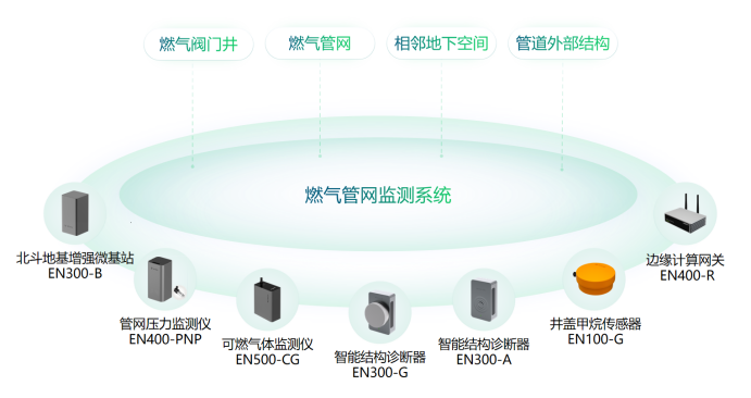 智慧城市丨高效建設燃氣安全風險監(jiān)測系統(tǒng)(圖3)