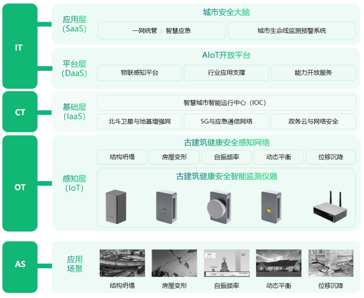 文化傳承丨實時監測古建筑安全，全方位構建監測系統(圖2)