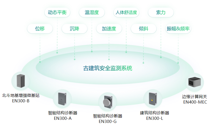 文化傳承丨實時監測古建筑安全，全方位構建監測系統(圖3)