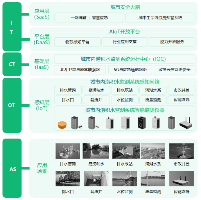 災(zāi)害預(yù)防丨城市內(nèi)澇積水預(yù)警系統(tǒng)，實(shí)時(shí)守護(hù)健康城市(圖3)