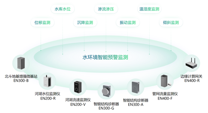 智慧水文系統監測，實時感知水環境狀態(圖2)