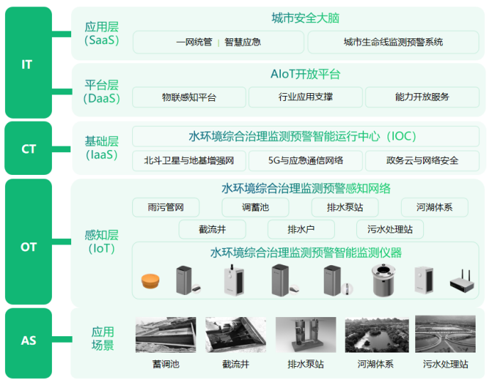 智慧水文監測作用，構建河湖全方位感知體系(圖3)