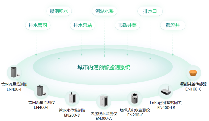 城市內澇智慧監測，賦予城市全方位感知(圖2)