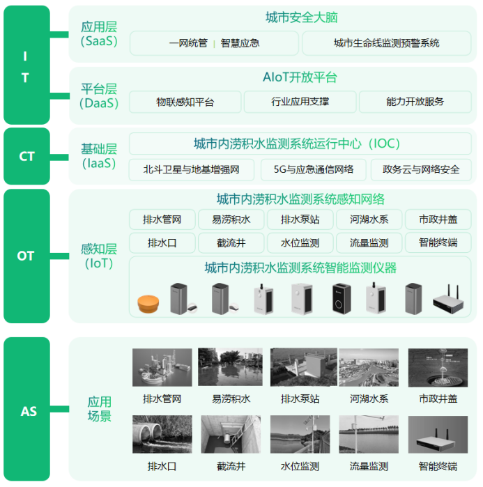 城市內澇智慧監測，賦予城市全方位感知(圖3)