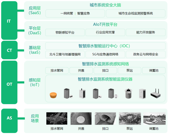 智慧排水監測系統，萬賓科技助力建設海綿城市(圖3)