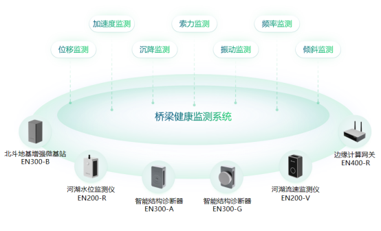 智慧橋梁監測系統，智能技術保障結構安全(圖2)