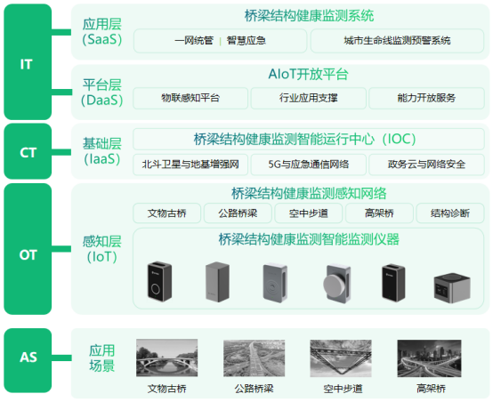 智慧橋梁監測系統，智能技術保障結構安全(圖3)