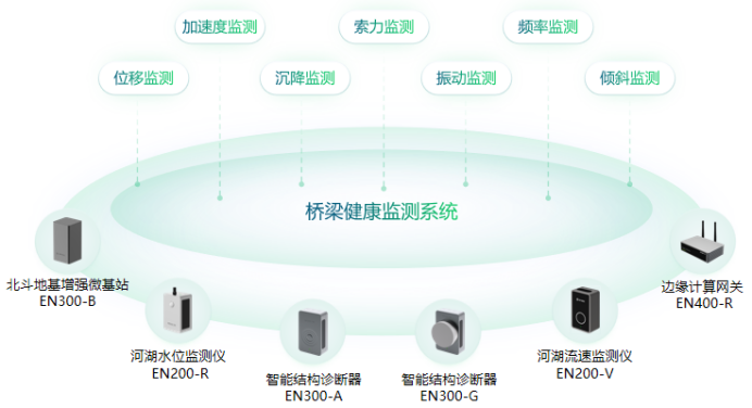 智慧城市丨萬(wàn)賓科技橋梁結(jié)構(gòu)健康監(jiān)測(cè)系統(tǒng)(圖2)