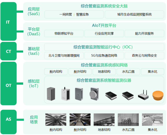 萬賓科技綜合管廊監測感知系統，實現對地下管廊全方位感知(圖3)