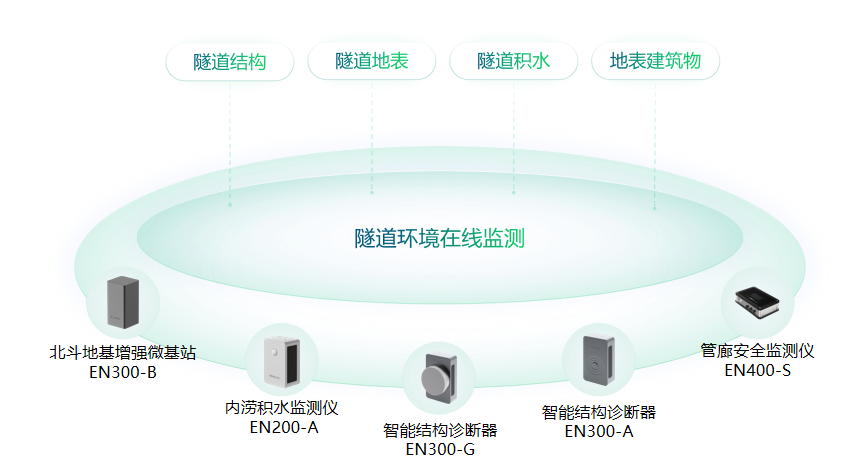 秦嶺隧道怎么有效監(jiān)測(cè)，隧道監(jiān)測(cè)如何落地？(圖2)