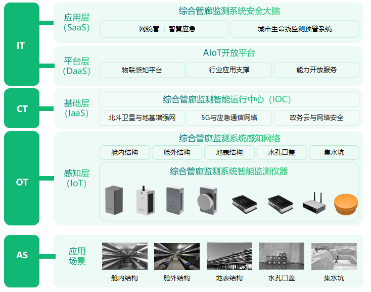 萬賓科技地下綜合管廊監測系統，實時監測管廊安全(圖3)
