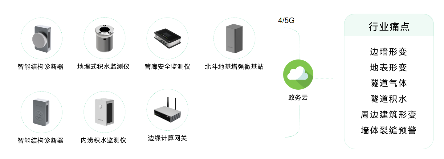 萬賓科技隧道自動化智能監(jiān)測，全天候守護(hù)隧道安全(圖2)