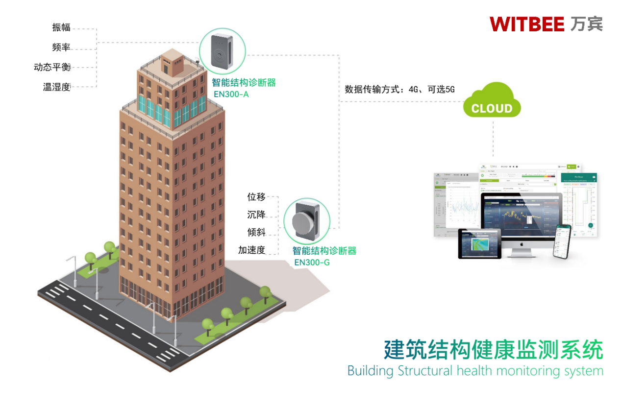 萬賓科技建筑結(jié)構(gòu)健康監(jiān)測系統(tǒng)具有哪些優(yōu)勢？(圖3)