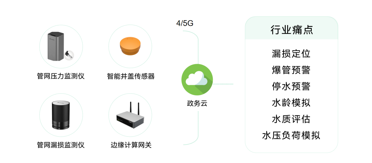 城市生命線包括哪些？萬賓科技城市生命線監測系統介紹圖（3）