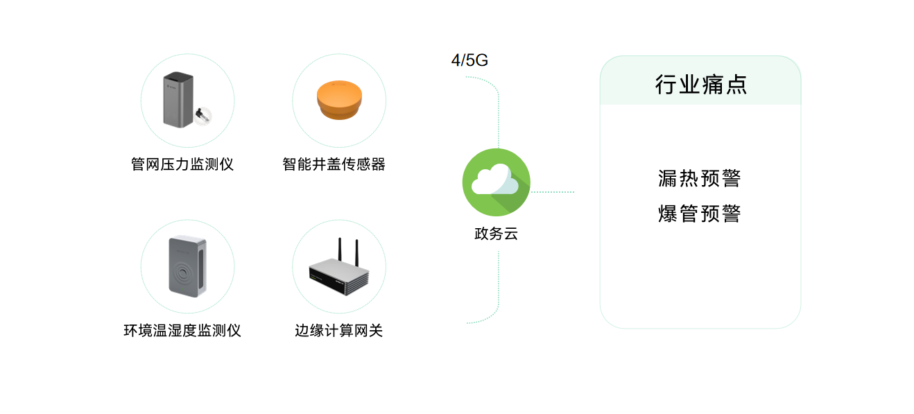 城市生命線包括哪些？萬賓科技城市生命線監測系統介紹圖（8）