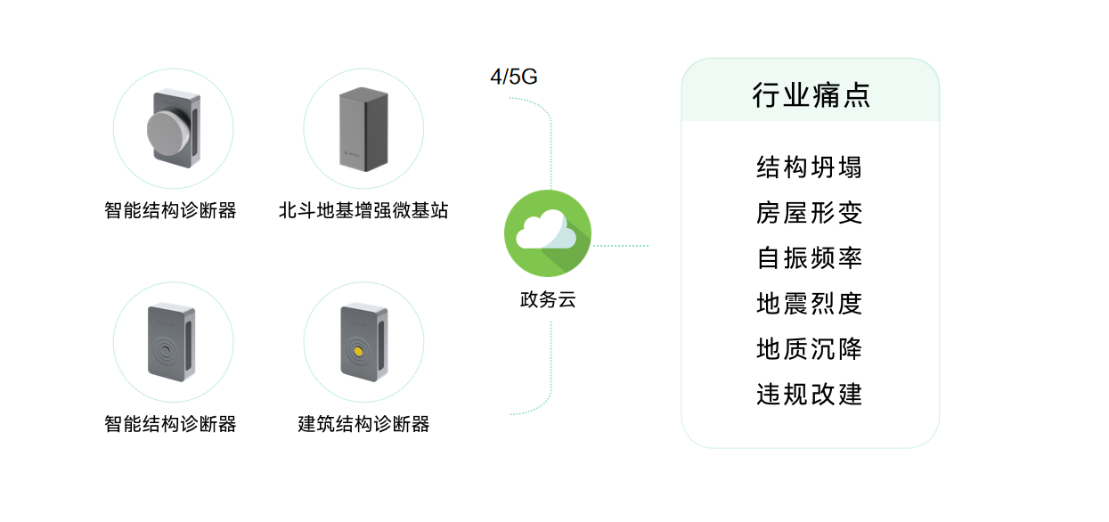 城市生命線包括哪些？萬賓科技城市生命線監測系統介紹圖（7）