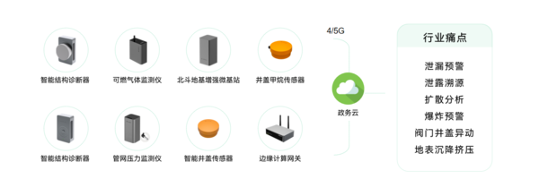 萬賓科技燃?xì)獗O(jiān)測(cè)系統(tǒng)，守護(hù)燃?xì)獍踩\(yùn)行圖（2）