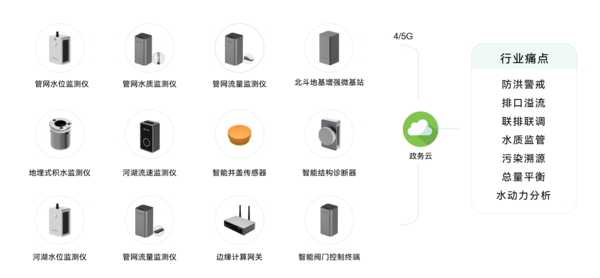 萬賓科技水環(huán)境綜合治理監(jiān)測系統，助力水環(huán)境長治久清