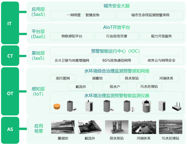 萬賓科技水環(huán)境綜合治理監(jiān)測系統，助力水環(huán)境長治久清