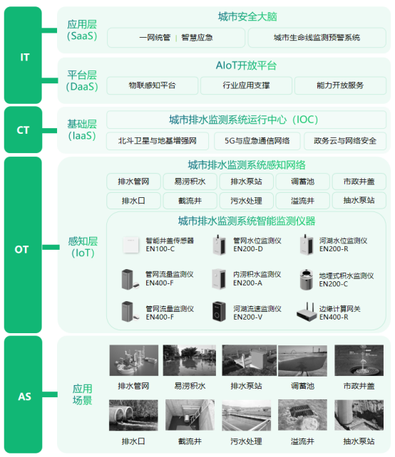 智慧城市排水監(jiān)測(cè)系統(tǒng)，保障城市排水安全(圖2)