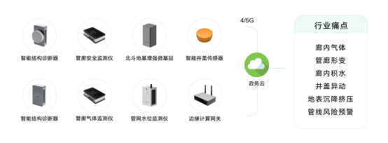 城市地下綜合管廊監測系統，管廊安全實時監測(圖2)