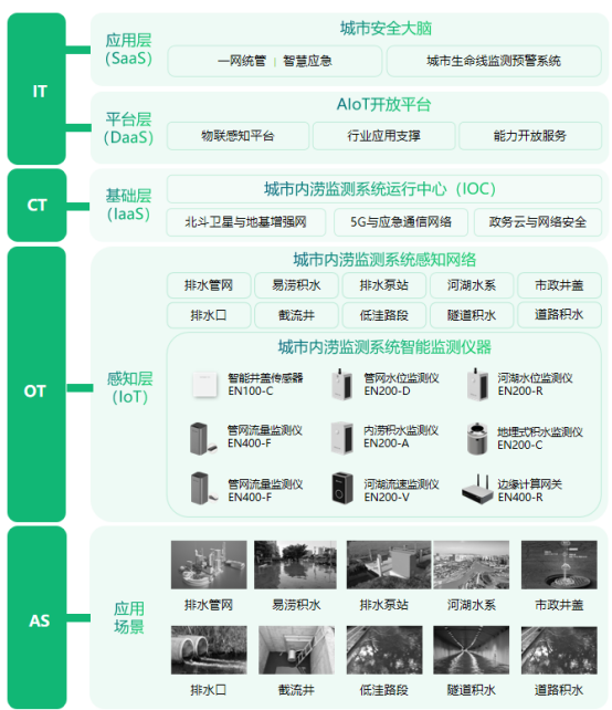 城市暴雨內(nèi)澇監(jiān)測(cè)預(yù)警,有效預(yù)警城市內(nèi)澇危機(jī)(圖3)