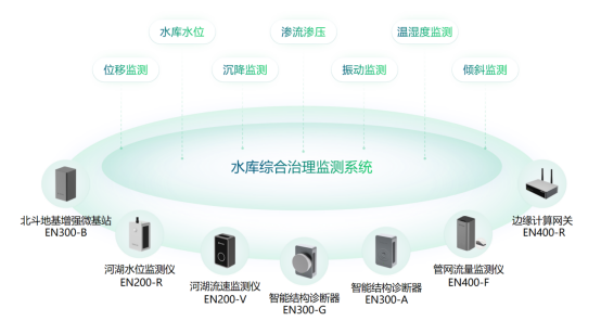 水庫綜合治理監(jiān)測系統(tǒng)，助力地區(qū)水環(huán)境監(jiān)測治理(圖2)