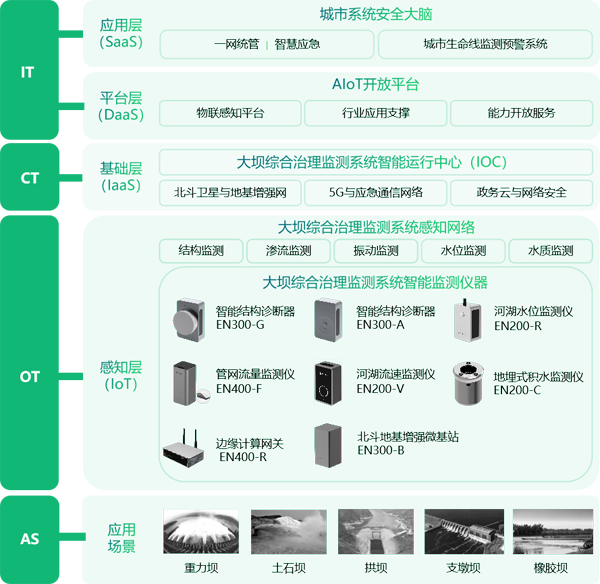 水庫綜合治理監(jiān)測系統(tǒng)，助力地區(qū)水環(huán)境監(jiān)測治理(圖3)