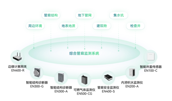 地下管廊監(jiān)測(cè)系統(tǒng)，管廊監(jiān)控設(shè)備有哪些(圖3)