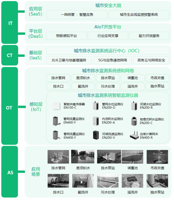 市政排水管網(wǎng)在線監(jiān)測系統(tǒng)-排水管網(wǎng)監(jiān)測用什么設(shè)備(圖4)