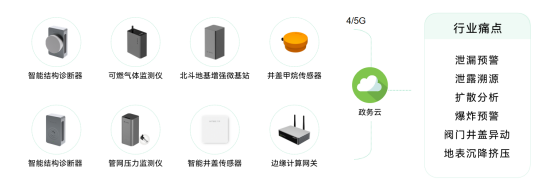 燃氣管網監測系統，推動燃氣管網數智化改造(圖3)