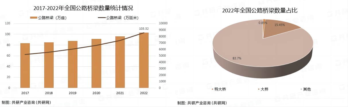 萬賓科技大規(guī)模中小橋梁群結(jié)構(gòu)健康監(jiān)測技術(shù)與應用(圖1)