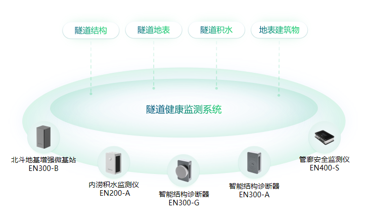 萬賓科技大規(guī)模中小橋梁群結(jié)構(gòu)健康監(jiān)測技術(shù)與應用(圖3)