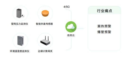 熱力管網監測系統，實現供熱智慧化管理(圖2)