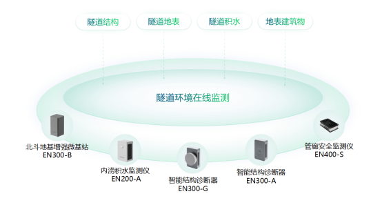 隧道健康監(jiān)測(cè)系統(tǒng)，全生命周期監(jiān)測(cè)隧道狀態(tài)(圖2)