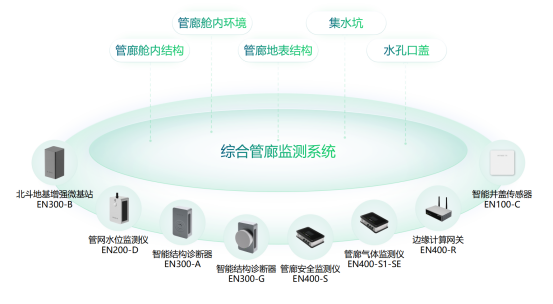 地下綜合管廊監測系統，管廊24小時“健康管家”(圖2)