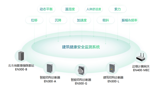 大型建筑主體結(jié)構(gòu)健康監(jiān)測(cè)，對(duì)癥下藥除“病痛”(圖2)