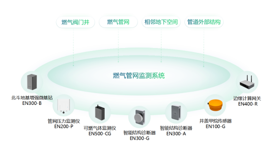 燃氣管網(wǎng)監(jiān)測系統(tǒng)，實現(xiàn)燃氣管網(wǎng)數(shù)字化管理(圖2)