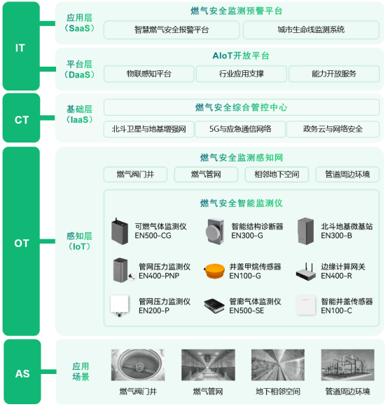 燃氣管網(wǎng)監(jiān)測系統(tǒng)，實現(xiàn)燃氣管網(wǎng)數(shù)字化管理(圖3)