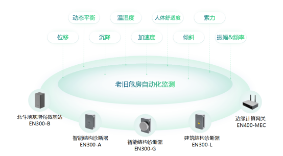 老舊危房自動(dòng)化監(jiān)測(cè)，“浙”里城鎮(zhèn)老舊小區(qū)改造開(kāi)新局(圖2)