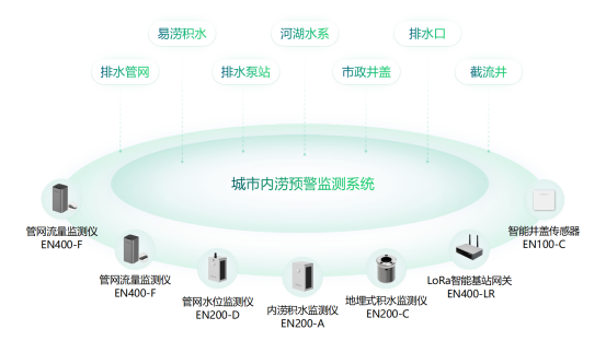 內(nèi)澇監(jiān)測預(yù)警方案，城市內(nèi)澇安全預(yù)警(圖2)