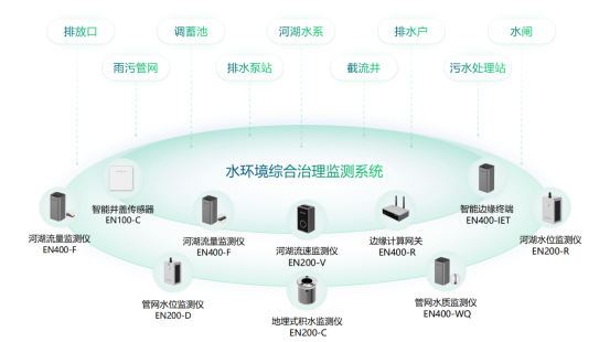城市水環境綜合治理監測系統，助力水生態環境質量改善(圖2)