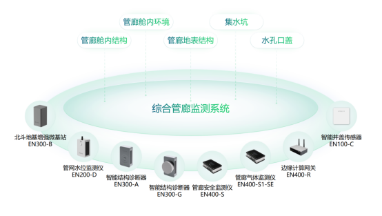 智慧綜合管廊建設，24小時監測管廊運行狀況(圖3)