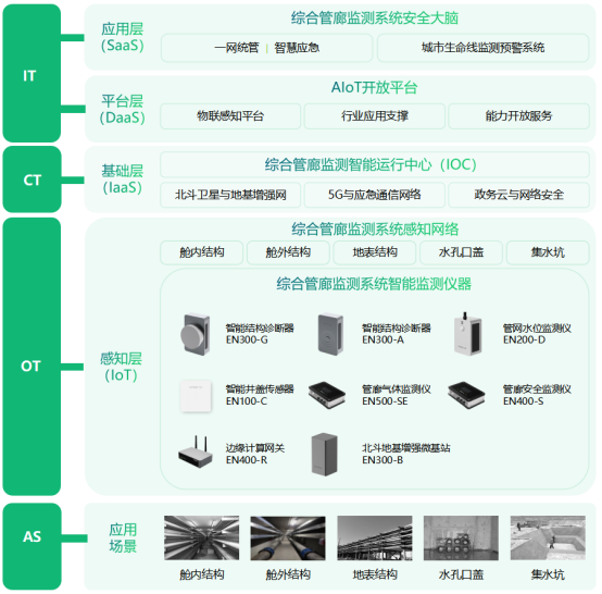 智慧綜合管廊建設，24小時監測管廊運行狀況(圖4)